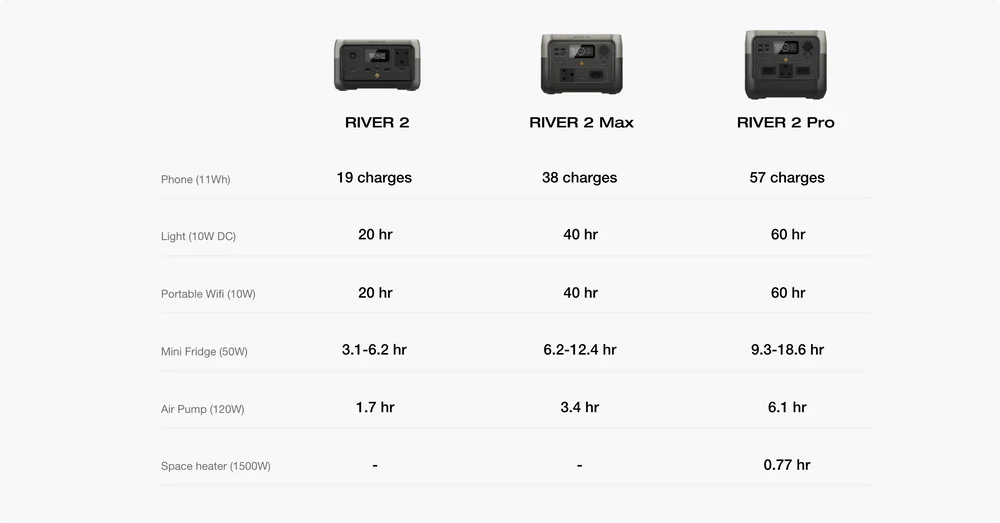 EcoFlow RIVER 2 256Wh Portable Power Station – 300W (600W Surge) Fast Recharge Solar-Ready - Image 5